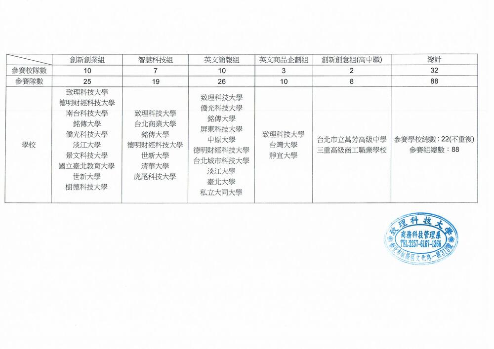 【商管系】2025 全國大專校院暨高中職 i-Life 創新服務企劃競賽_參賽校隊數公告圖片