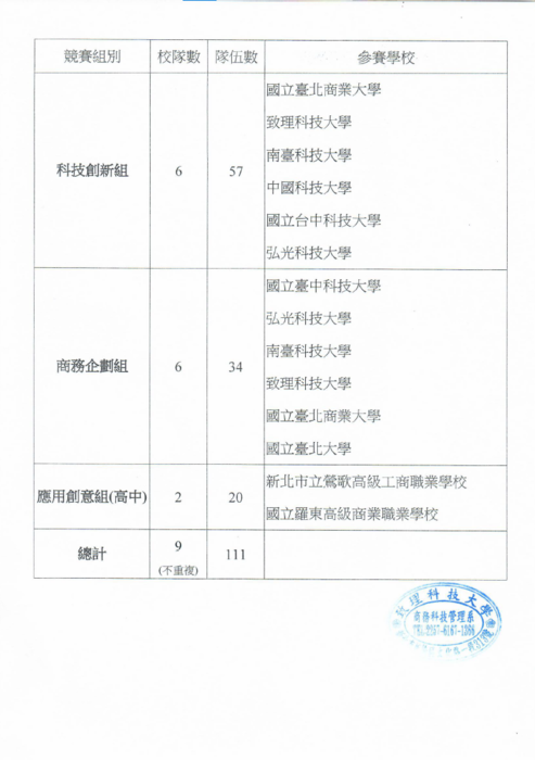 【商管系】2025年三創盃AI百工百業應用企劃競賽組數圖片