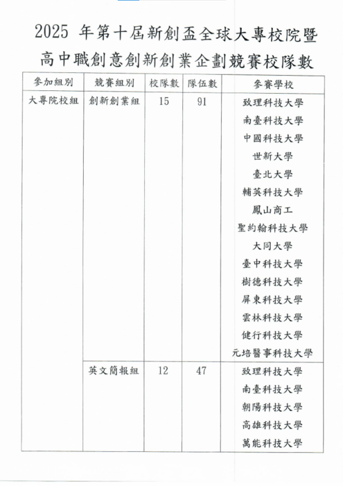 【商管系】2025年第十屆新創盃全球大專校院暨高中職創意創新創業企劃競賽組數圖片