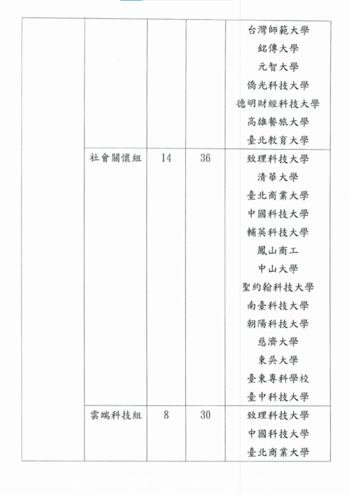 【商管系】2025年第十屆新創盃全球大專校院暨高中職創意創新創業企劃競賽組數圖片