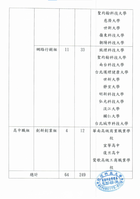 【商管系】2025年第十屆新創盃全球大專校院暨高中職創意創新創業企劃競賽組數圖片