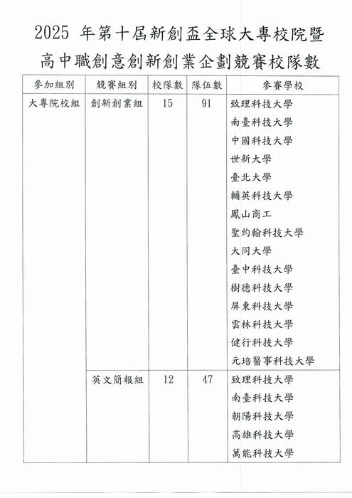 【商管系】2025年第十屆新創盃全球大專校院暨高中職創意創新創業企劃競賽組數圖片